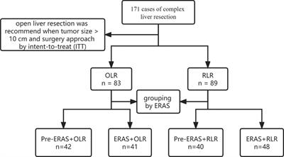 Robotic approach together with an enhanced recovery programme improve the perioperative outcomes for complex hepatectomy